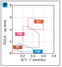 タンガロイ・CNMG-TSF・80°ひし形・ネガ・穴有・旋削チップ 選定サポート2