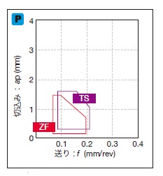 タンガロイ・CNMG-ZF・80°ひし形・ネガ・穴有・旋削チップ 関連画像3