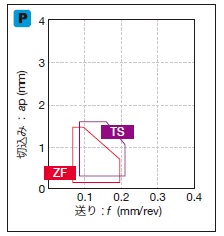 タンガロイ・DNMG-ZF・55°ひし形・ネガ・穴有・旋削チップ 関連画像3
