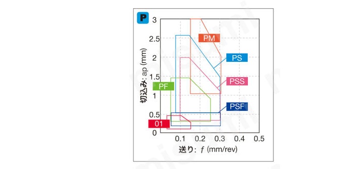 タンガロイ・VCMT-PS・35°ひし形・ポジ・穴有・旋削チップ 選定サポート2