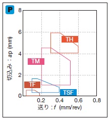 タンガロイ・WNMG-TSF・六角形・ネガ・穴有・旋削チップ 関連画像3