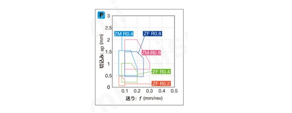 タンガロイ・YWMT-ZM・25°ひし形・ポジ・穴有・旋削チップ 関連画像3