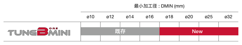 穴あけ・旋削加工用複合工具 特長-1