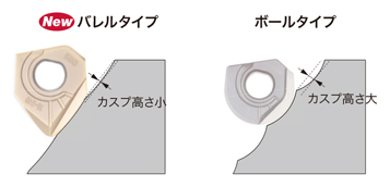 バレルタイプインサート ZFCBM-MM ピッチが同等のとき