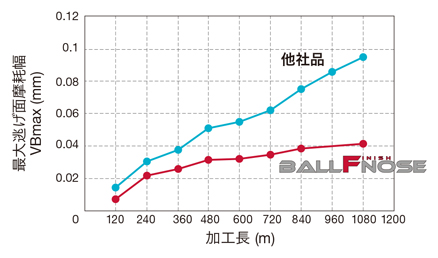 バレルタイプインサート ZFCBM-MM 炭素鋼での寿命比較