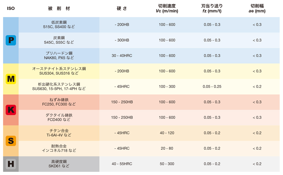 バレルタイプインサート ZFCBM-MM 推奨切削条件表