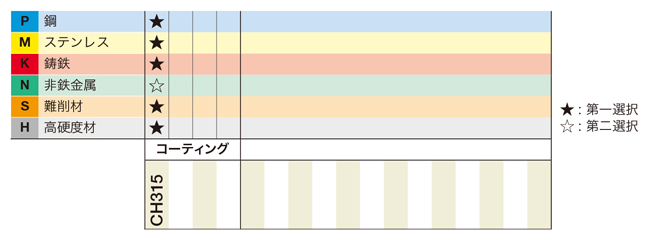 バレルタイプインサート ZFCBM-MM 適用被削材