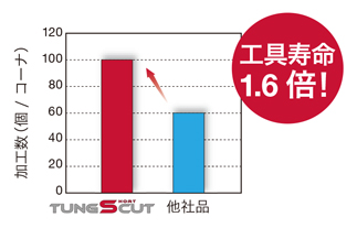 内径溝入れ、旋削用バイト CTIR 加工事例-3