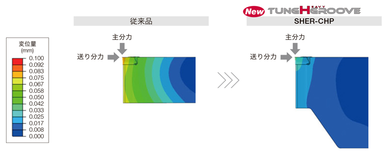 高圧クーラント対応外径溝入れ、総形加工用バイト SHER-CHP 従来品とのホルダ剛性の比較