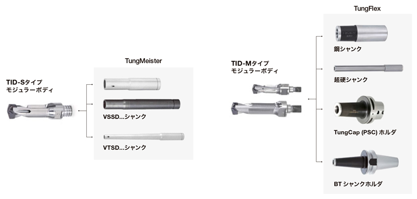 ヘッド交換式ドリル DrillMeister用モジュラーボディ（タングマイスター対応） TID-S 豊富なラインナップを誇るTungFlex、 TungMeister システム