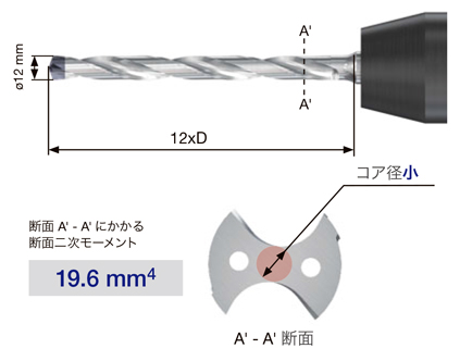 ヘッド交換式ドリル DrillMeister用モジュラーボディ（タングマイスター対応） TID-S 高剛性ボディにより高い加工安定性を実現-2