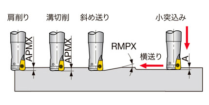 高送り加工用カッタ HXN02R 加工形態-1