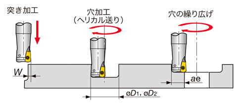 高送り加工用カッタ HXN02R 加工形態-2