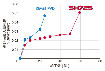 内径溝入れ加工用超硬ソリッドバー JBGR/L 切削性能