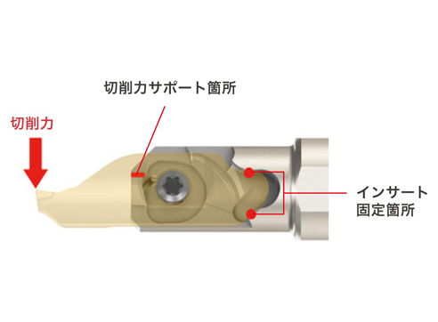 端面溝入れ用丸シャンクバイト 特長-2