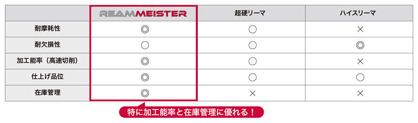 ヘッド交換式リーマ TRM-D□T 特長-7