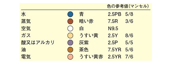 （1）物質の種類と識別色管内の物質の種類の識別は、7種の色の識別色を用いて表示する。