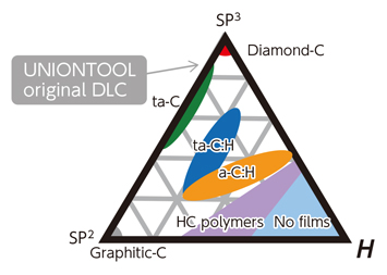 DLCLS DLCコート 2枚刃銅電極加工用ロングネックスクエアエンドミル 特長-1