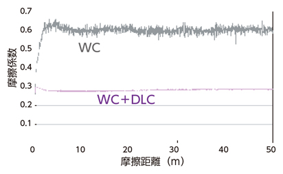 DLCLS DLCコート 2枚刃銅電極加工用ロングネックスクエアエンドミル 特長-2