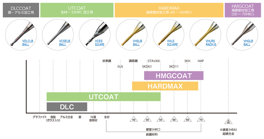 VCES UTコート 2枚刃 ショートシャンクスクエアエンドミル 特長-2