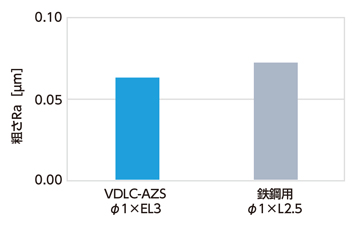 VDLC-AZS DLCコート 3枚刃 ショートシャンクロングネックスクエアエンドミル 使用事例-6