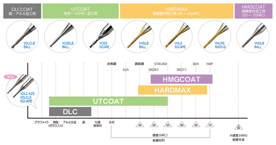 VDLC-AZS DLCコート 3枚刃 ショートシャンクロングネックスクエアエンドミル 特長-2