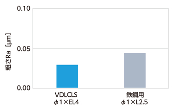 VDLCLS 2枚刃 ショートシャンクロングネックスクエアエンドミル 使用事例-6