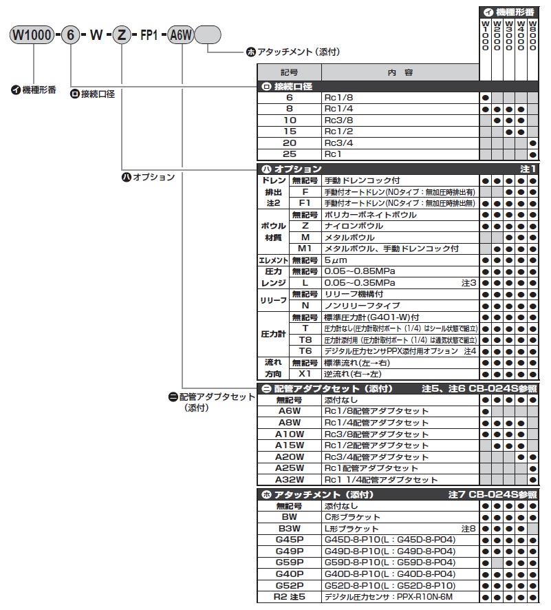 フィルタ・レギュレータ W1000／2000／3000／4000／8000-W-FP1シリーズ 注文例