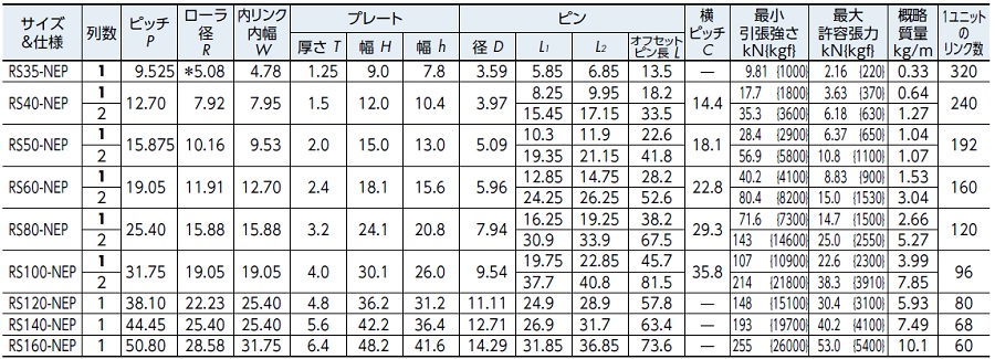 コーティングドライブチェーン（NEP仕様） 規格表